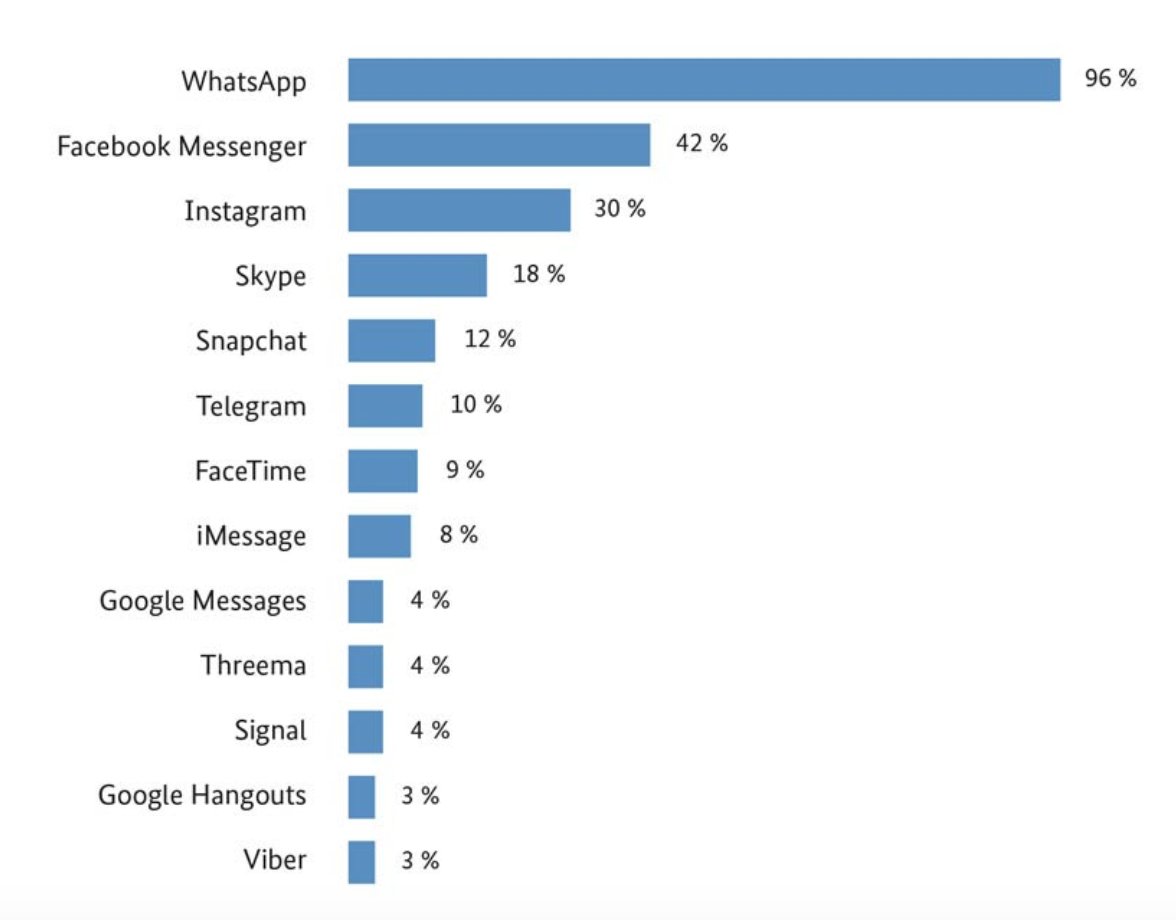 Beeindruckend finde ich, wie Instagram es geschafft hat, neben Feed, Stories und IGTV auch zur Messenger-Plattform zu werden, siehe Grafik. Alle Ergebnisse der Befragung: bundesnetzagentur.de/DE/Sachgebiete…