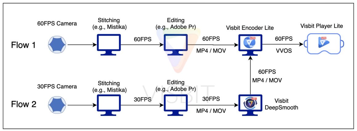 VisbitInc's tweet image. Why do we need #60FPS for #VR? And why is it hard to achieve? Here is the blog to answer your questions bit.ly/3dZo9kH. We also introduce two options that can help you upgrade your workflow to produce and watch 60FPS VR videos.