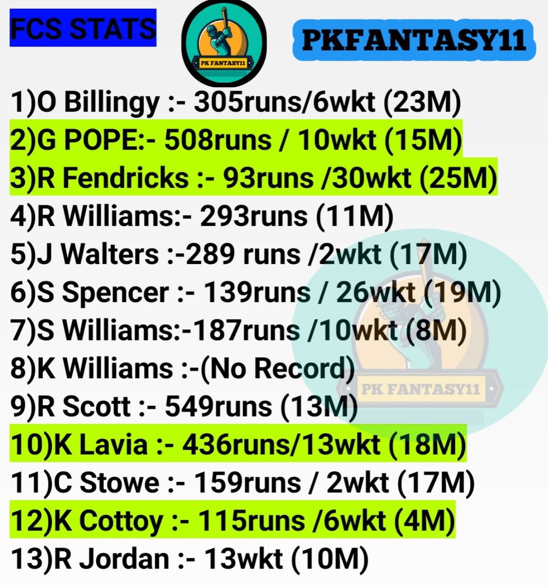 d11expertpredic's tweet photo. #DVEvsFCS Stats Of #FCS Teams For #dream11 for #Dream11teams .
#VincyPremierLeague
#fantasy #dream11tips #dream11prediction https://t.co/uwb9q8Geoj