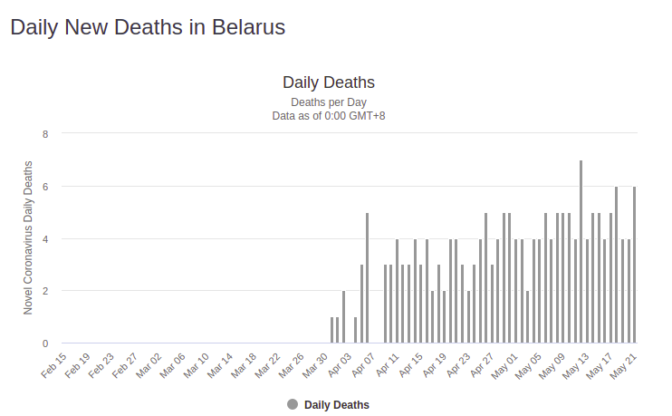 Two weeks after its military parade, still no sign of exponential growth in cases, deaths, or mass graves.Reality does NOT have to abide with your dumb epidemiologists' models. https://eng.belta.by/society/view/belarus-coronavirus-recoveries-at-12833-130596-2020/