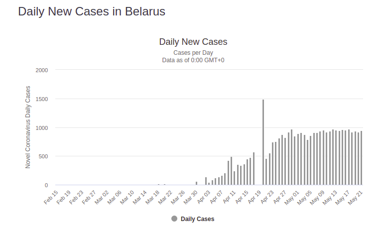 Two weeks after its military parade, still no sign of exponential growth in cases, deaths, or mass graves.Reality does NOT have to abide with your dumb epidemiologists' models. https://eng.belta.by/society/view/belarus-coronavirus-recoveries-at-12833-130596-2020/