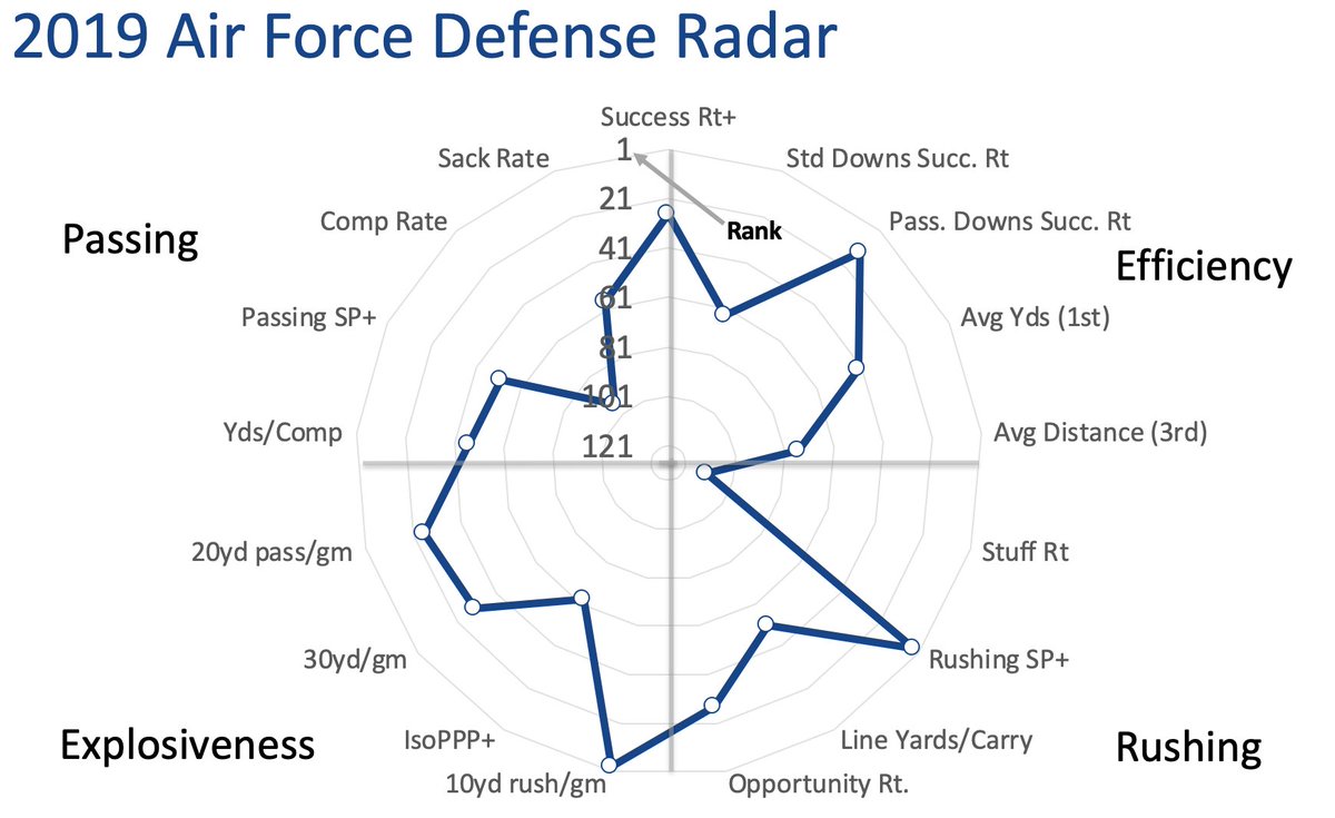 Per SP+, Air Force had its best offense since 1998 AND its best defense since 2010. With no lineman >275 pounds, they were excellent against the run. Swarmed and swarmed.