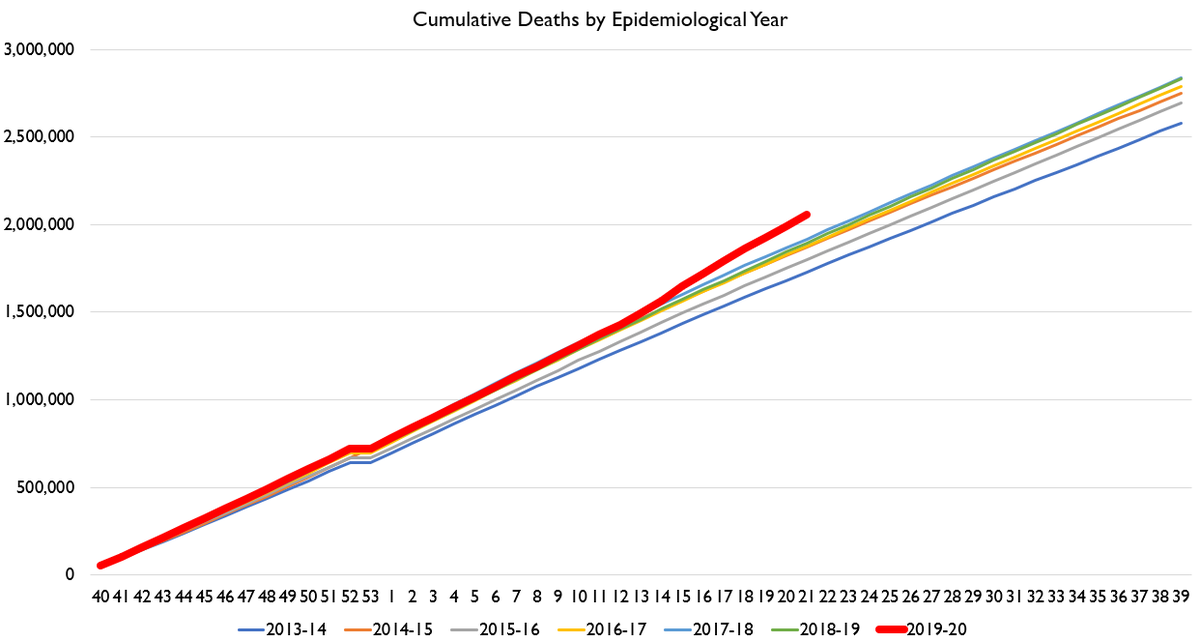 Here's cumulative deaths and cumulative excess deaths. That's a lot of deaths. When it's all said and done, nobody's gonna be figuring US deaths from COVID at under 100k. And we may already be spittin' distance from 200k, depending on your baseline.