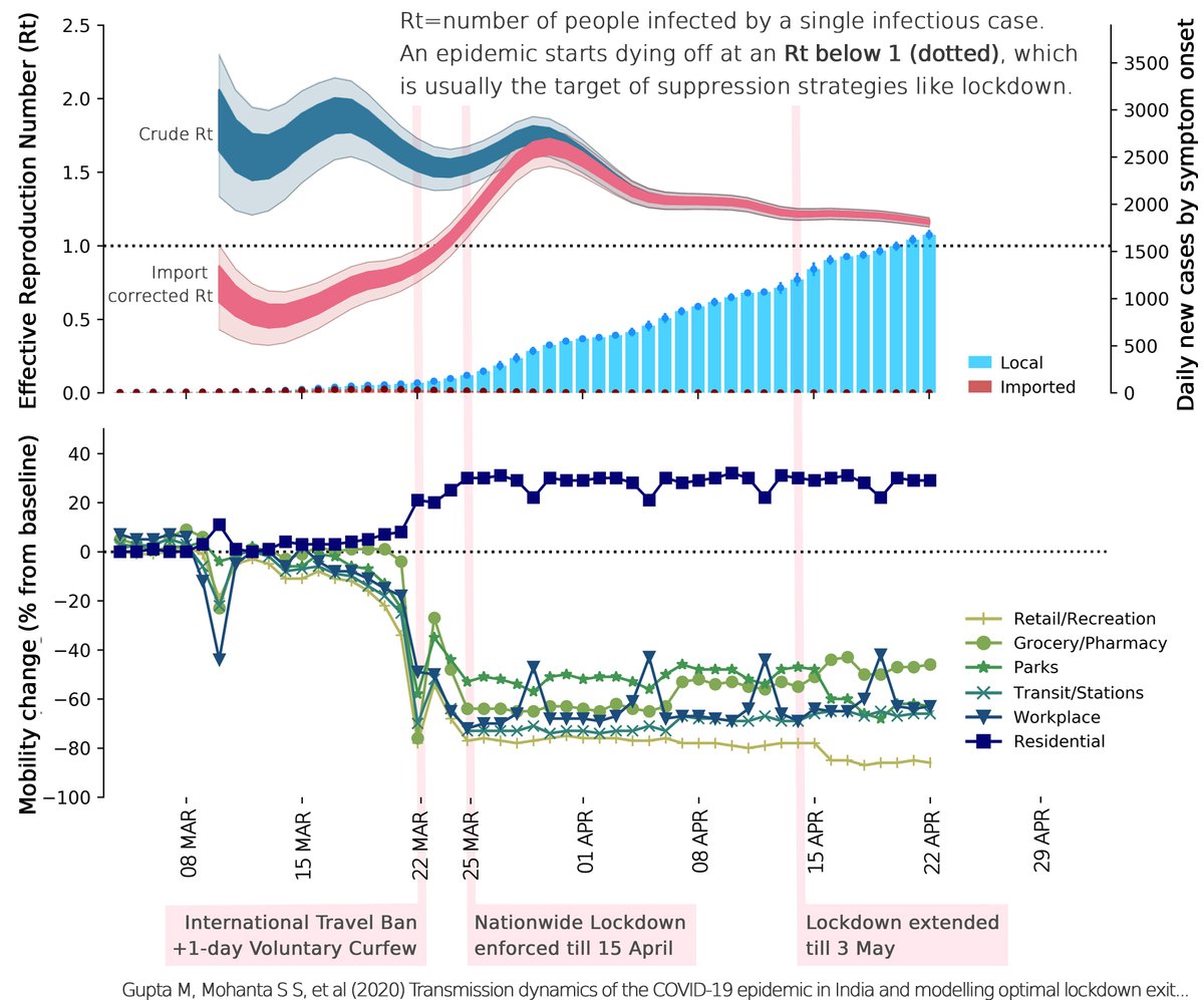 2/n.significant transmission drop after  #lockdownindia, but Rt as of 22 Apr still above 1smaller and later  #secondwave if (regional) lockdowns relaxed farther after peak has passedexpanded  #testing an effective exit strategy, will influence degree of return to normalcy