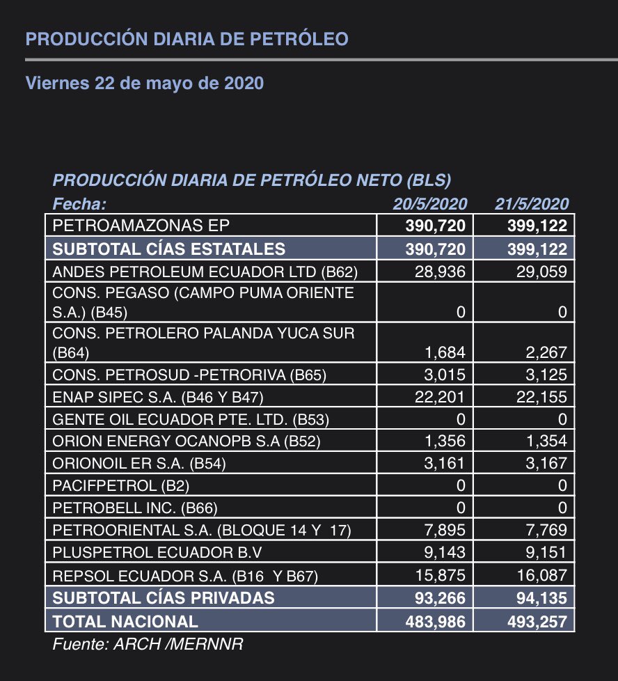 Producción de hidrocarburos en Ecuador pronto a normalizarse luego de la suspensión. Gracias al trabajo profesional de técnicos de PETROAMAZONAS EP y de las empresas privadas en bien del país.