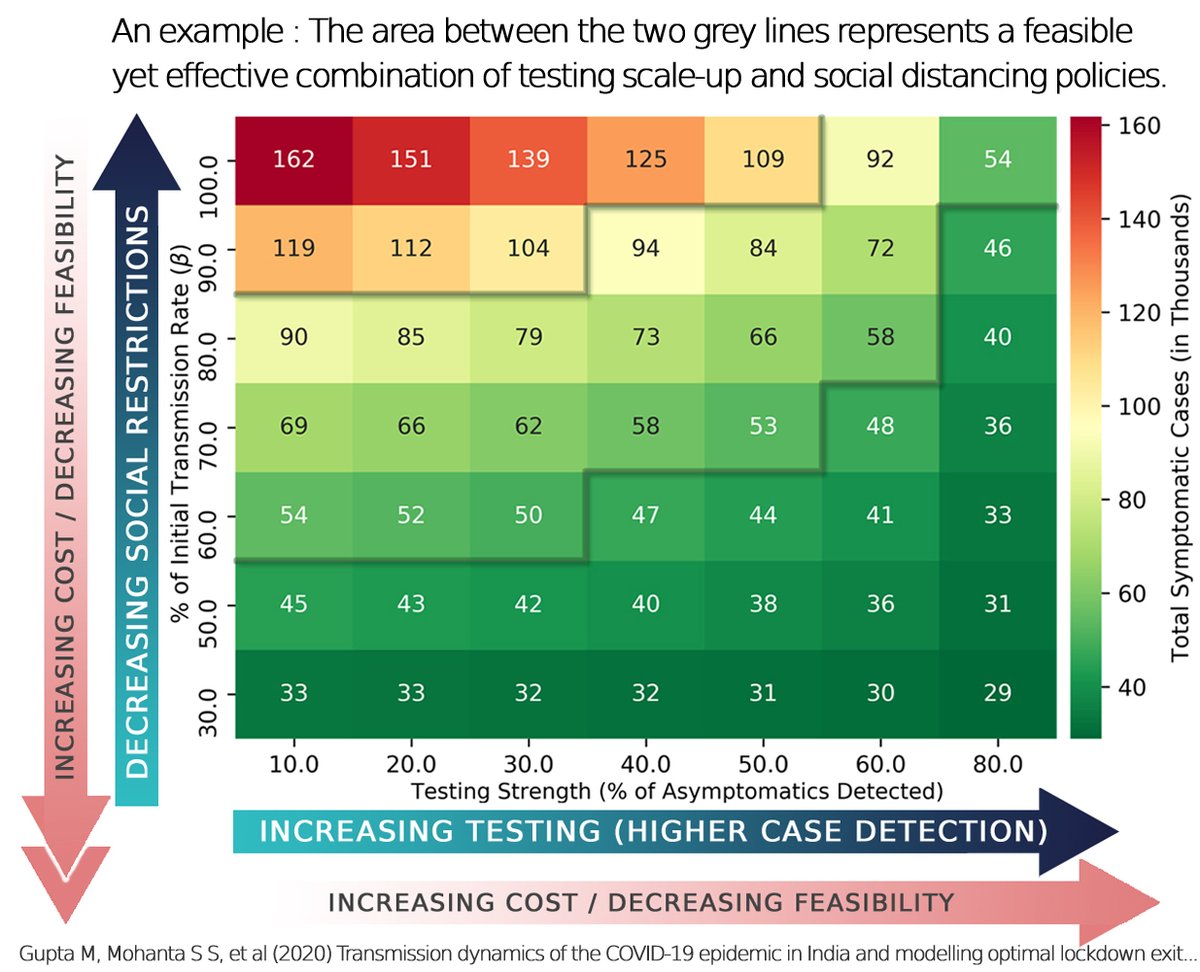 1/n. How has transmission varied after the (world's largest) lockdown in India? When should we exit the lockdown and how do we do it safely? Read on as we explore these questions and more in our latest  #COVIDー19 study from  #AIIMS &  #IISER  #MedTwitter  https://doi.org/10.1101/2020.05.13.20096826