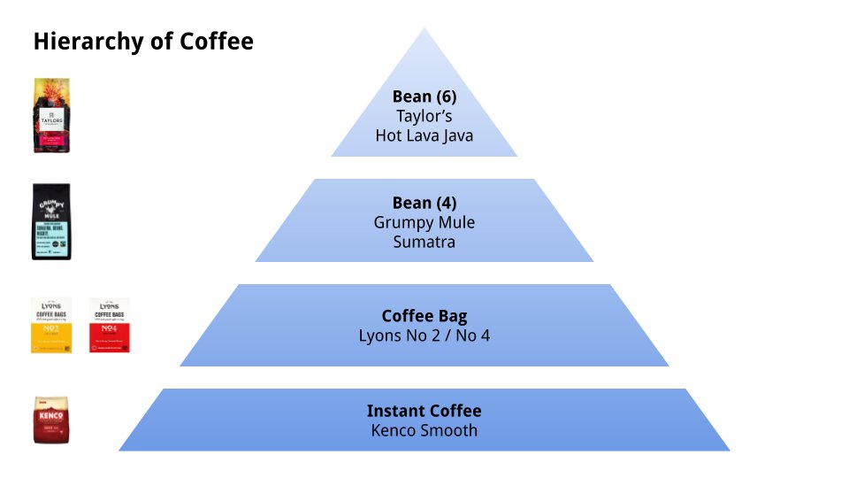 Years of software development has taught me how to balance my coffee habit...  Nice medium strength in the morning, instant in the afternoon and the strong stuff for debugging.