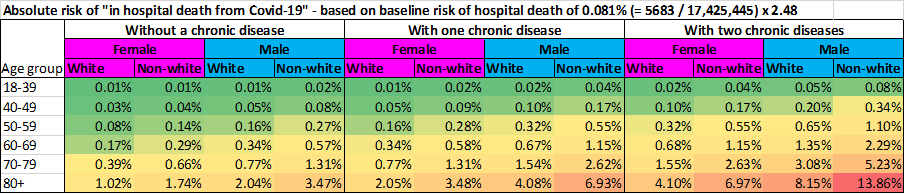 What's my COVID-19 risk?This is a very rough & ready estimate of the risk of dying from COVID-19 in the UK during the period up until 25th April 2020.It's based on the OpenSafely data analysis.