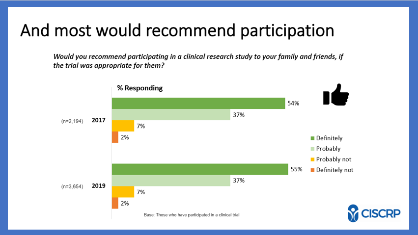 CISCRP's tweet photo. #Clinicalresearch is teamwork between #studyvolunteers and medical professionals. The majority of patients would recommend 
participating in a #clinicaltrial to family and friends. Learn more about clinical research participation.
#CTD2020  #CTAW2020 https://t.co/9dCqmPOXQF