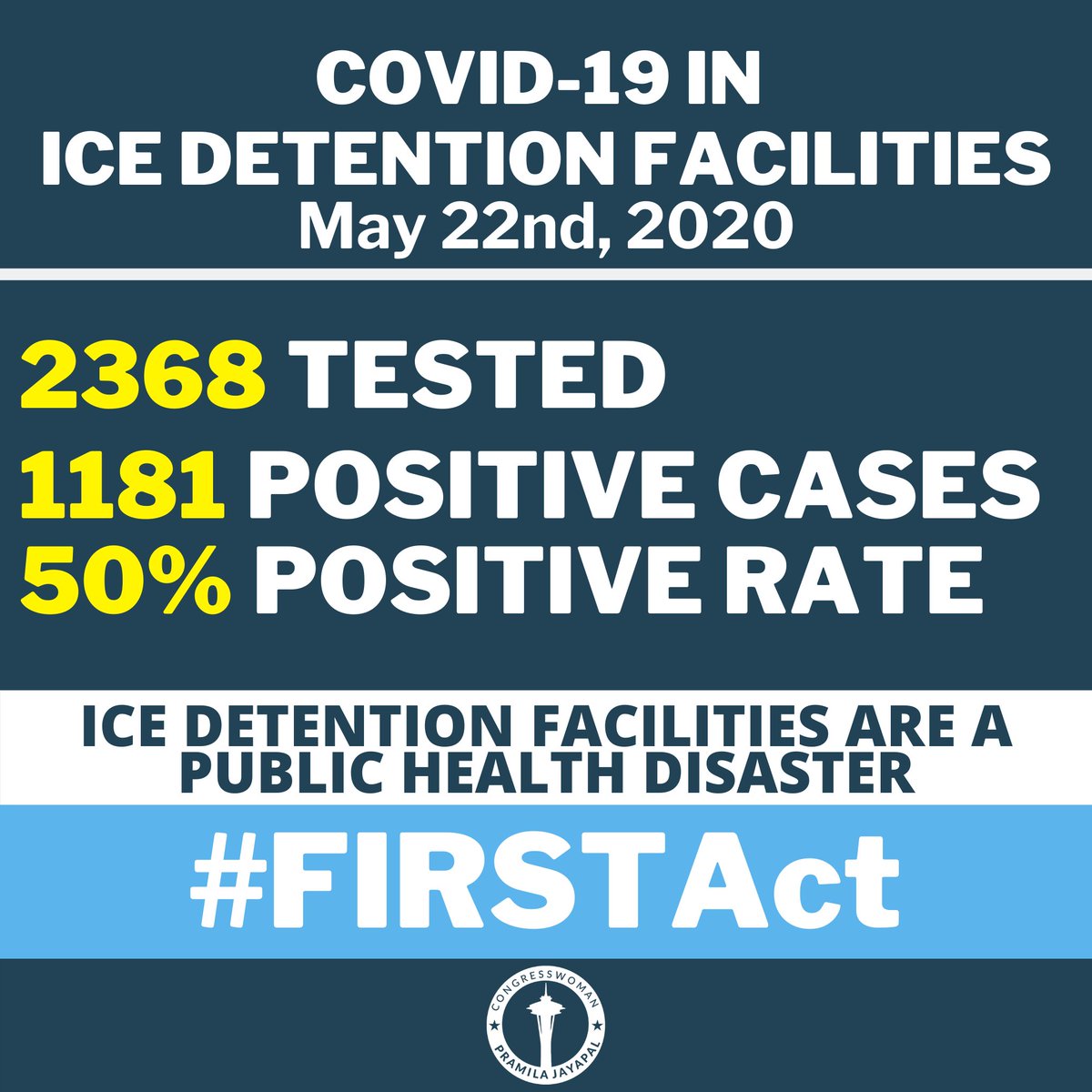 There are now 1181 cases of COVID in ICE detention facilities with a terrifying 50% positive rate. This indicates that there could be many more positive cases. We can't delay passing the FIRST Act any longer.