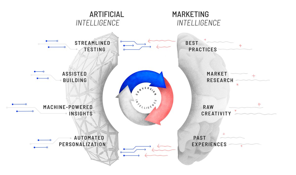oligardner's tweet image. 4/ Today, I’m going to do an expose of some brand new ML and AI-driven insights, introduce a new approach to marketing we call #ConversionIntelligence &amp;amp; bust a few age-old marketing myths along the way.