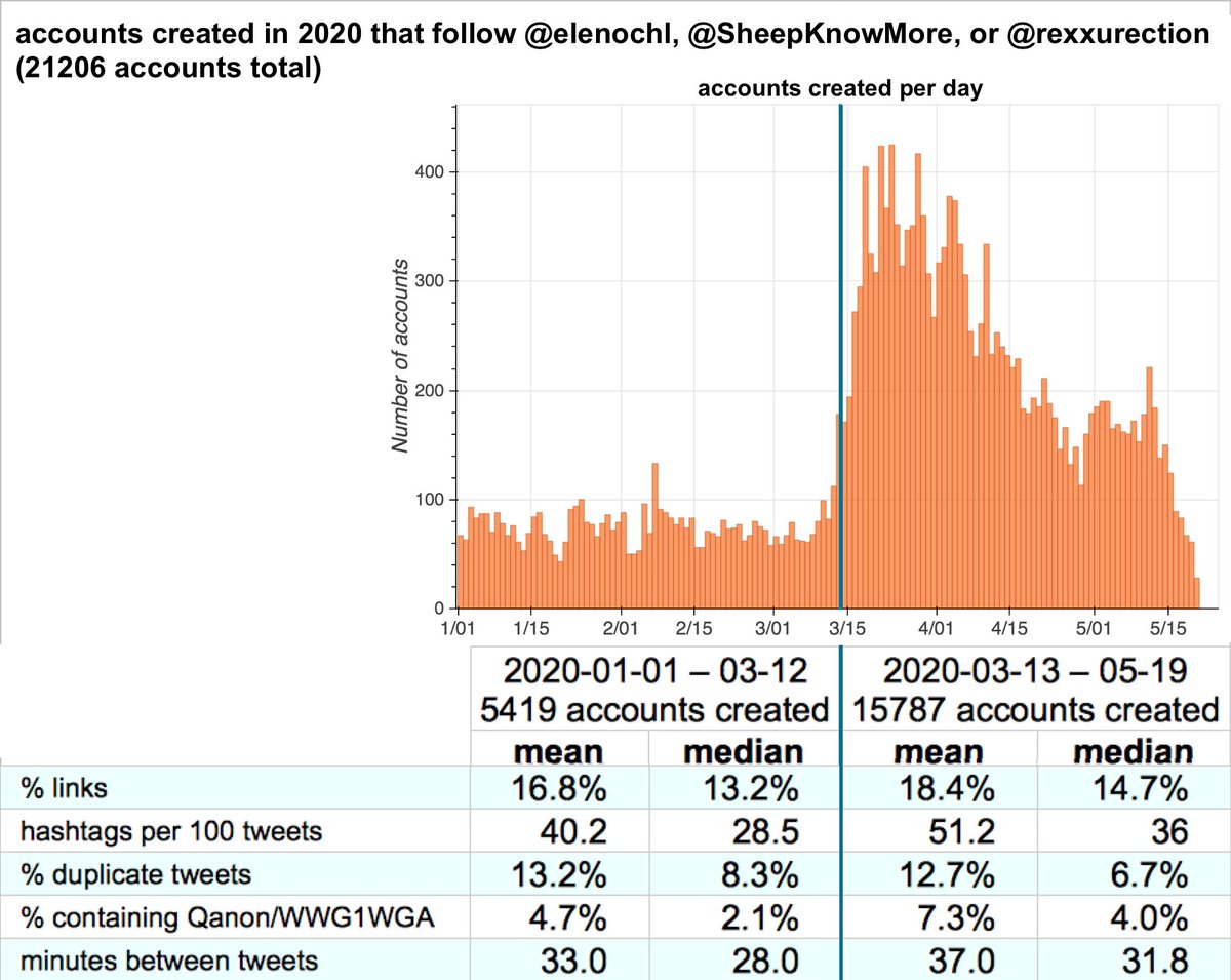 By and large, the  #MAGA followers created after the 3/13 surge look similar to those created before. They do use noticeably more hashtags and tweet more QAnon content than those created earlier in 2020; a few other metrics also show potentially significant differences.