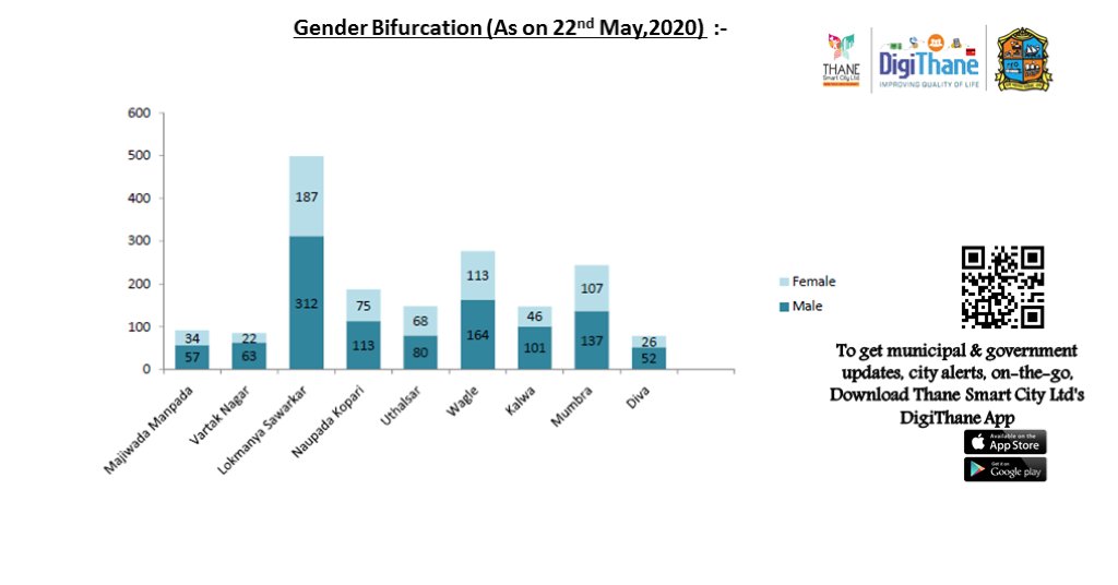 DigiThane's tweet image. प्रभाग निहाय कोविड-१९ रिपोर्ट
#Covid19 #CoronaVirus #UPDATES