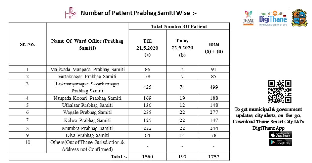 DigiThane's tweet image. प्रभाग निहाय कोविड-१९ रिपोर्ट
#Covid19 #CoronaVirus #UPDATES