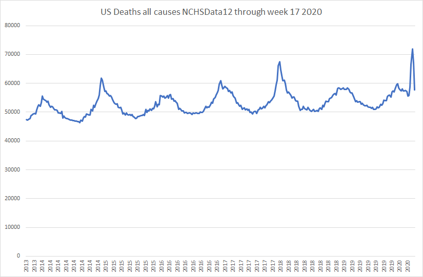 this is a striking figure. we're probably within the margin of error vs the flu 2 years ago2017-18 was a baddish flu, but not a really bad oneand we certainly did not shut down the world over itthe shape of the curve is oddit was a very mild year, then a sharp spike