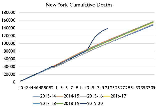 Here's New York's cumulative deaths.
