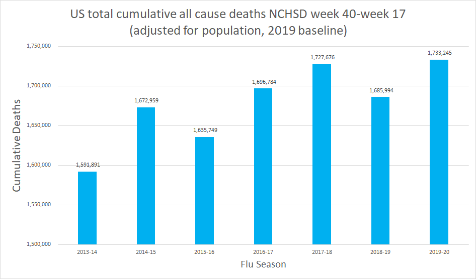 one of the checks on COV is all cause deaths. if it were killing an unusually large number of people, you'd see it spike.i pulled data from NCHSD through wk 17 (end apr)i then adjusted it for US population.here's what we get:pop adj deaths are 0.32% higher than 2017-18