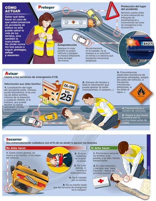 Si presencias un #accidente de tráfico, sigue el siguiente protocolo PAS:

1 𝐏roteger el lugar del accidente
2 𝐀visar a #Emergencias 
3 𝐒ocorrer a las víctimas