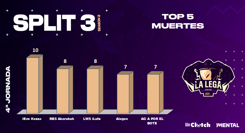 LegaOnline's tweet photo. Vamos otro día más con las stats:
🔴TERCERA DIVISIÓN #LEGASTATS📊JORNADA 4
🔪Arrasa en kills @KZKBeSports
💀En muertes, los chicos de @RBeastsSharks son los que más han sufrido
🛡️Mejor les ha ido a @ReadysBeasts en asistencias
🦀Y @KZKBeSports brilla también en KDA https://t.co/MpZHzvOpcS