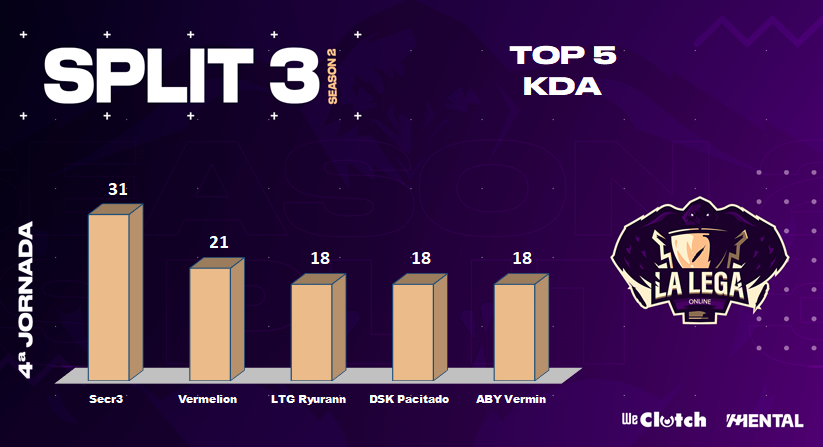 LegaOnline's tweet photo. Vamos otro día más con las stats:
🔴TERCERA DIVISIÓN #LEGASTATS📊JORNADA 4
🔪Arrasa en kills @KZKBeSports
💀En muertes, los chicos de @RBeastsSharks son los que más han sufrido
🛡️Mejor les ha ido a @ReadysBeasts en asistencias
🦀Y @KZKBeSports brilla también en KDA https://t.co/MpZHzvOpcS