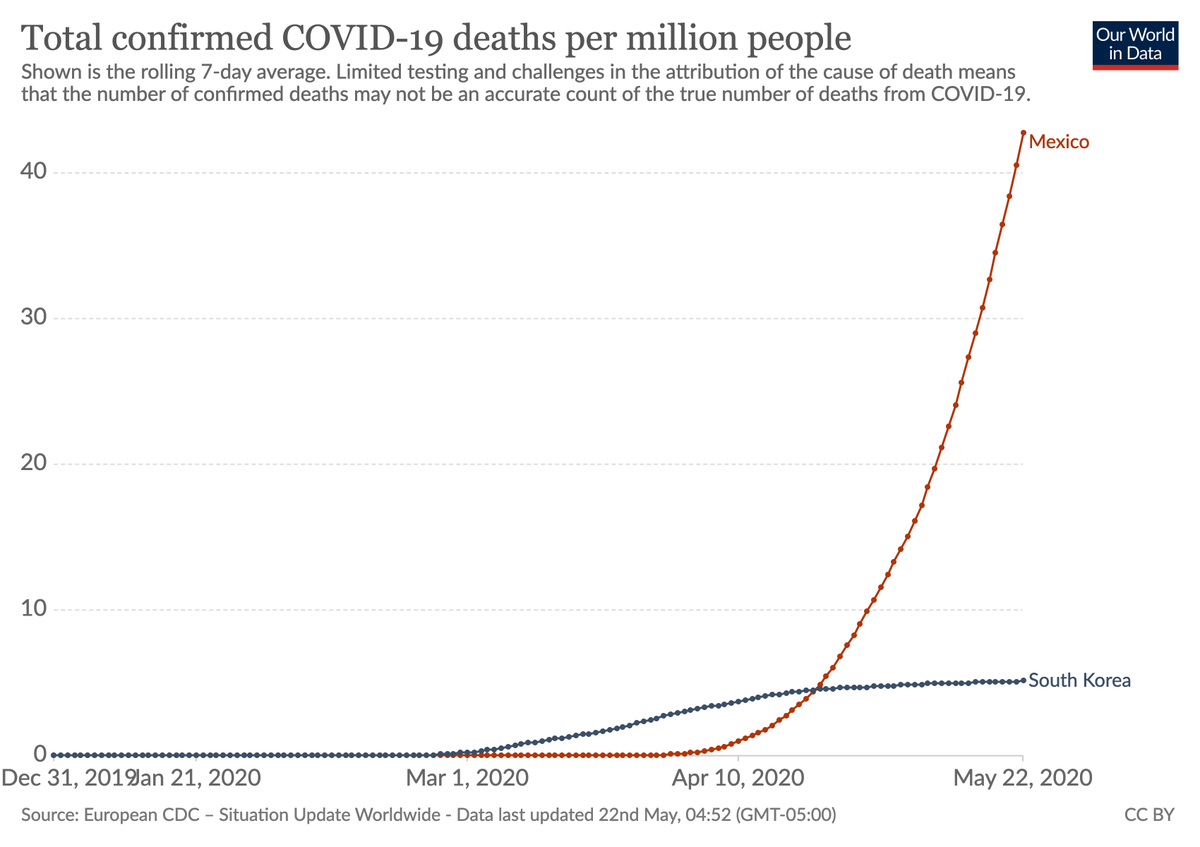 danieloso's tweet photo. Esta gráfica lo dice todo para mí.

Al inicio de esta epidemia los países latinoamericanos tuvieron mucha suerte, pero conforme pasa el tiempo la cultura, disciplina y tecnología de países como Corea se imponen, y la suerte de los latinoamericanos se va acabando. https://t.co/Wx8vyeJ0ge