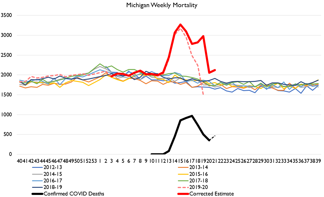 Michigan's death totals are pretty weird lookin'. I think Michigan's revision pattern may be unusually irregular, and that may be driving some of the large estimate.