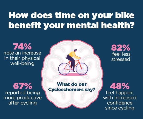 Cycling is proven to positively impact your mental wellbeing. Whilst it can’t cure all – it can help you gain some headspace and feel generally happier. What do you get from cycling? 👇