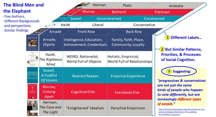 11/ Arnade, Haidt, Herman, Murray, and Sowell are like the characters in the fable of the Blind Men and the Elephant; each describing the same beast from his own unique perspective.