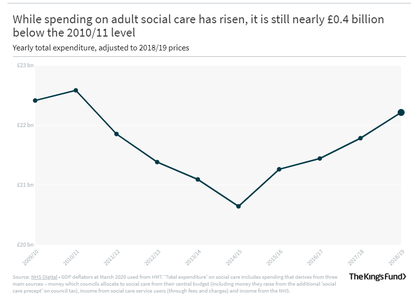 The  @TheKingsFund social care 360 report shows that the current levels of spend on adult social care are lower than 10 years ago