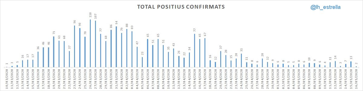 ¿Sabías que en el pleno de abril se presentó una página web oficial sobre #coronavirus donde no figura el número de fallecidos ni afectados por el #COVID19 ? Estos son los datos a los que hemos podido acceder hasta la fecha: estrellalh.com/2020/05/20/lh-…   #LHospitalet