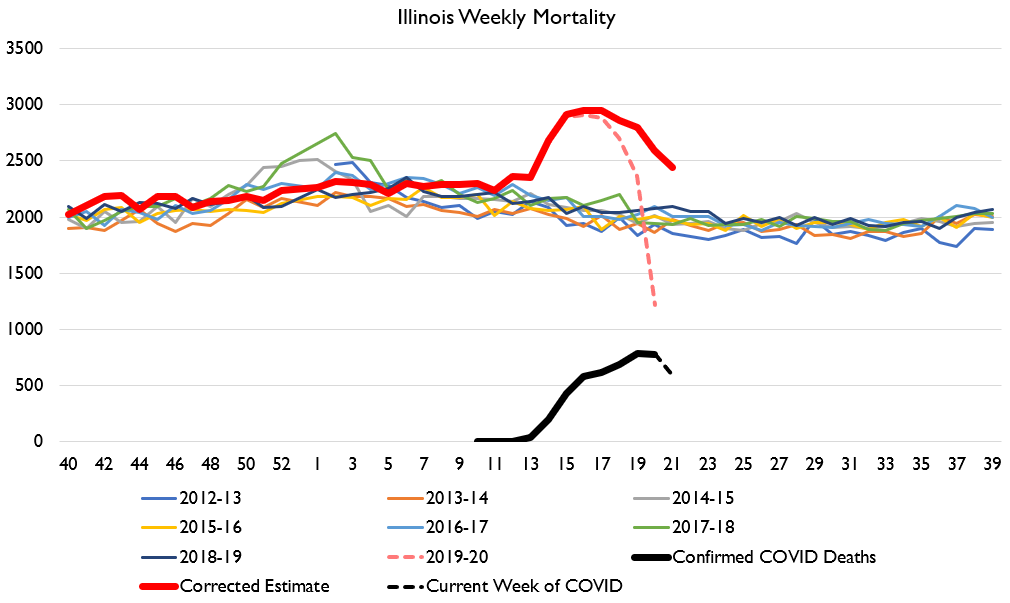 I know there's interest in whether Illinois is turning into a hot spot. Here's excess deaths in IL. It got pretty bad for a bit but seems to be getting better now.