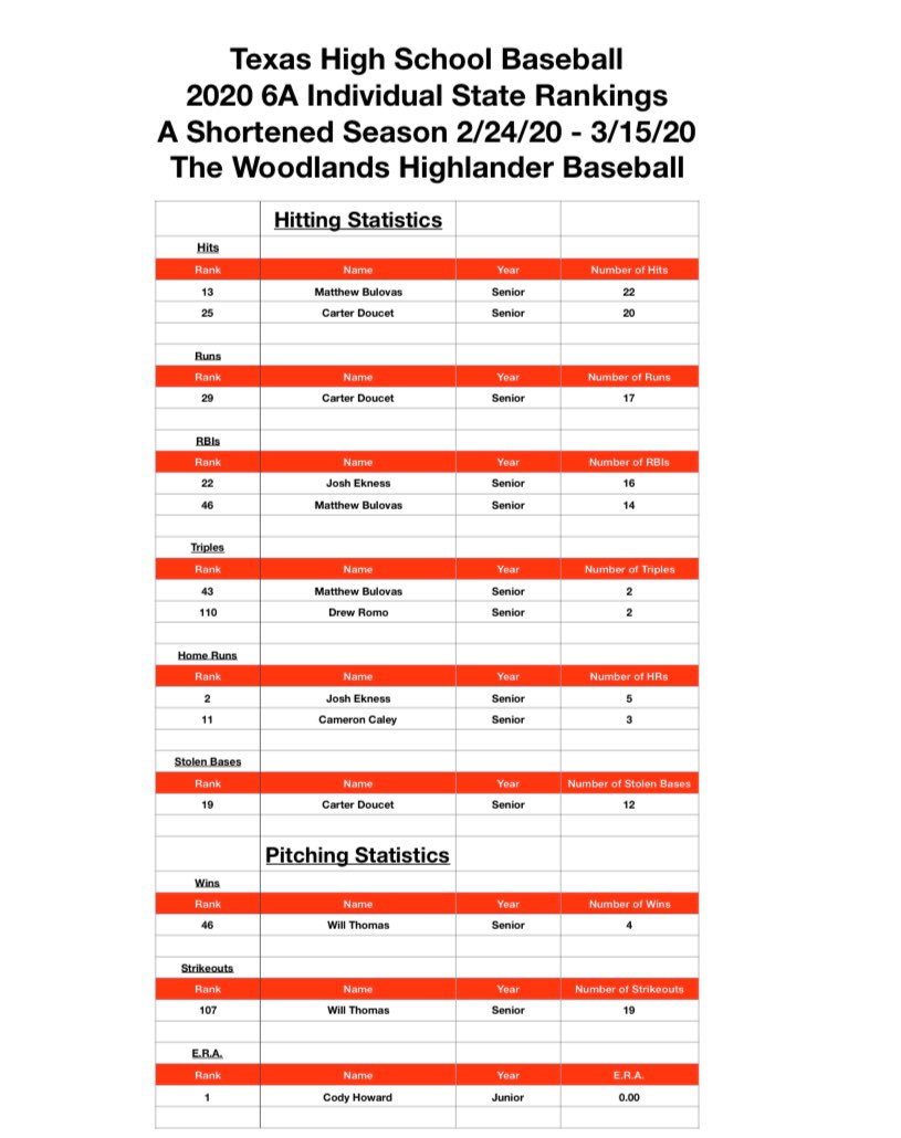 Congratulations to our Highlanders for making the Top 100 List for Texas High School Baseball 2020 6A! 🎉