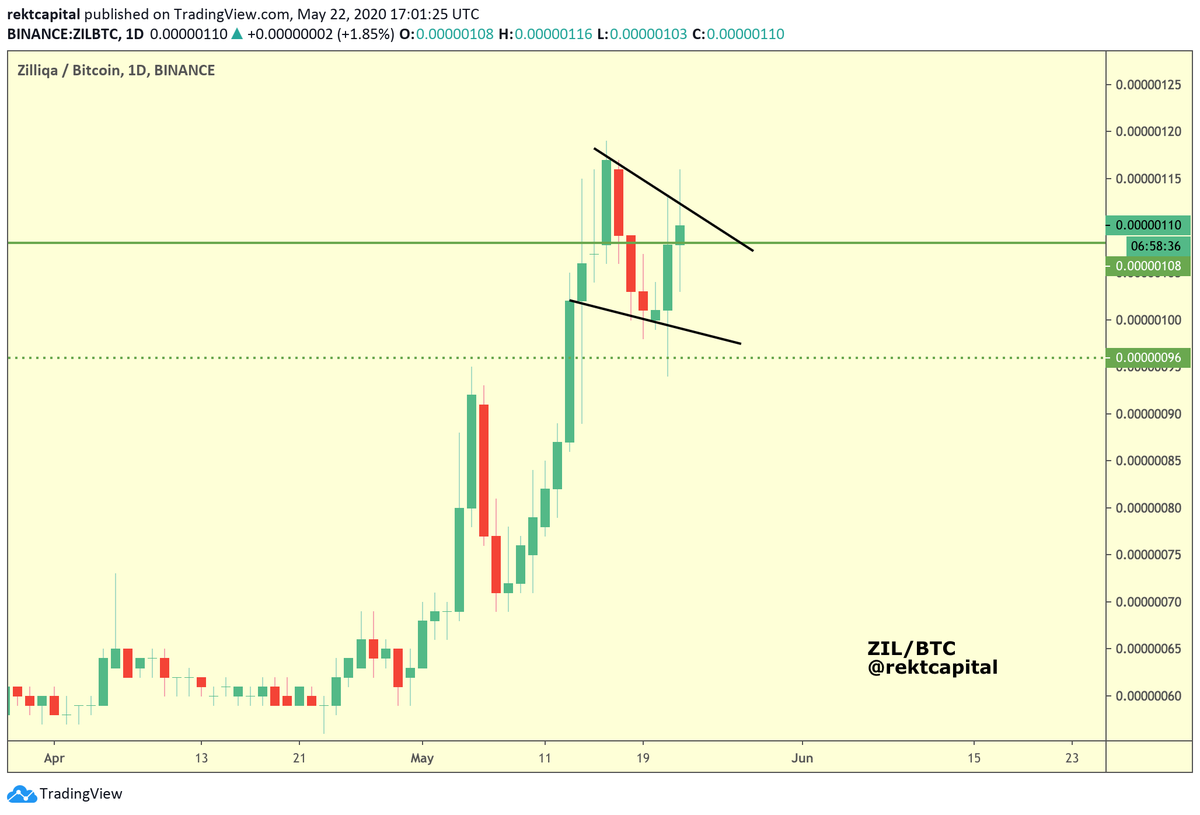  $ZIL /  $BTC,  #Zilliqa It might be premature to draw this flag on the DailyBut the most important thing is for ZIL to print a Weekly candle above the green levelThis would mark a successful S/R flip & would likely precede continuation towards the upside next week #Crypto