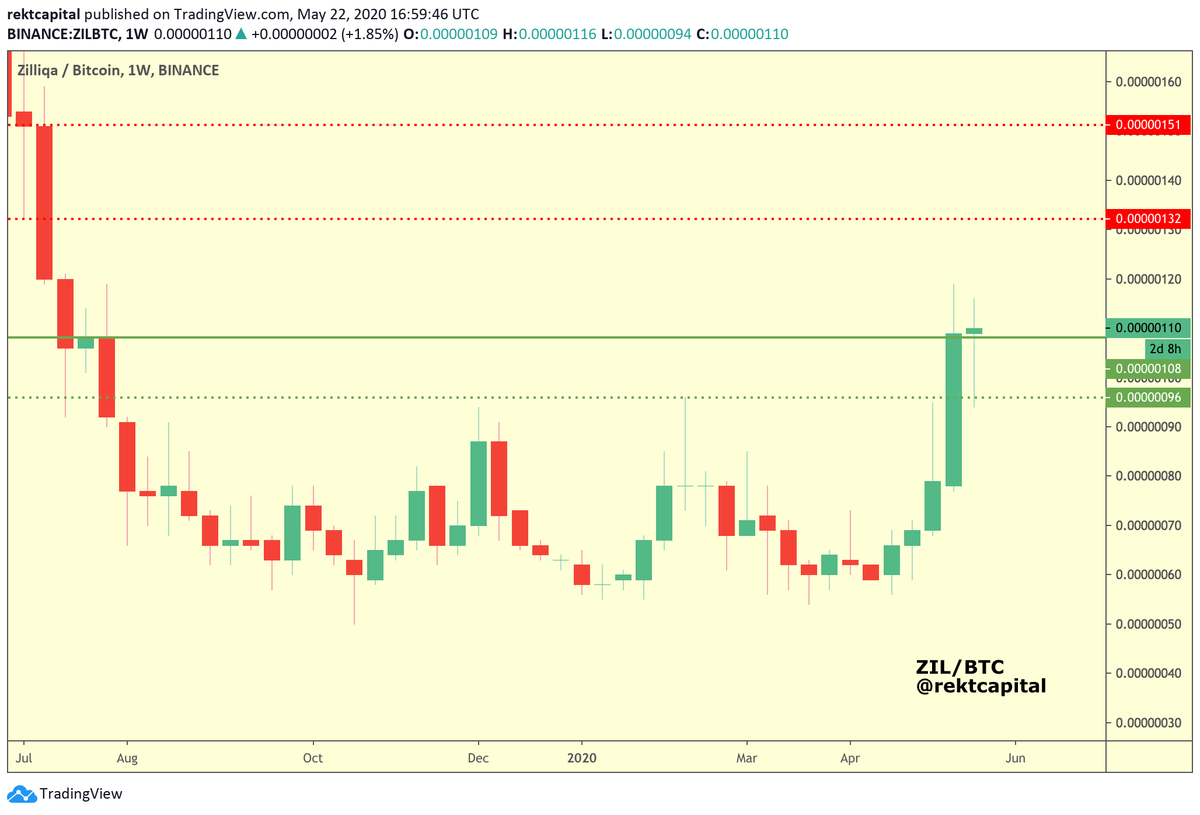  $ZIL /  $BTC,  #Zilliqa It might be premature to draw this flag on the DailyBut the most important thing is for ZIL to print a Weekly candle above the green levelThis would mark a successful S/R flip & would likely precede continuation towards the upside next week #Crypto