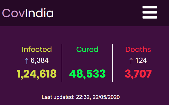 covindia's tweet photo. Worrying signs as highest number of cases reported today.

States to report in last two hours

Gujarat : 363
Telangana : 62
Jharkhand : 20 https://t.co/ytZURVuTqy