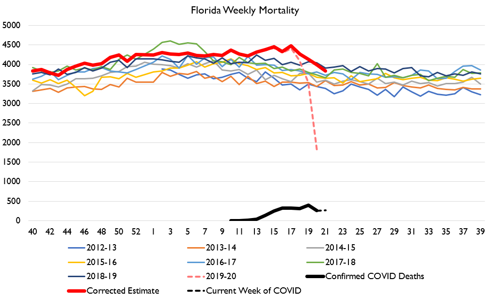 Anyways. Florida is of interest. Did the beaches kill everyone? Is DeSantis a murderer? What is Florida man up to? Are they reopening too fast and hiding data?Florida has been unfairly maligned and is doing JUST FINE.