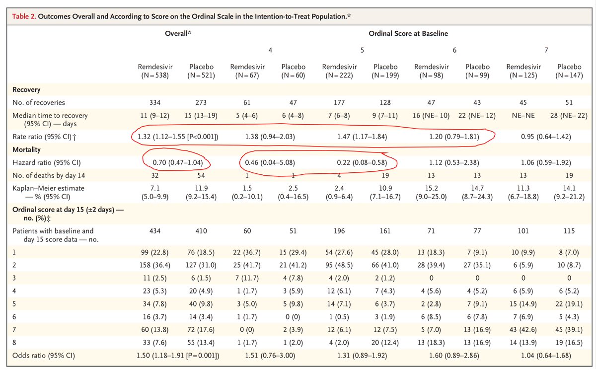 The benefit in patients who were not ordinal scale 6/7 (on non-inv or invasive ventilation at baseline) is impressive. Safety issues were less with the drug v placeboOverall remdesivir is a safe and effective drug for  #COVID19 patients with lower respiratory tract involvement.