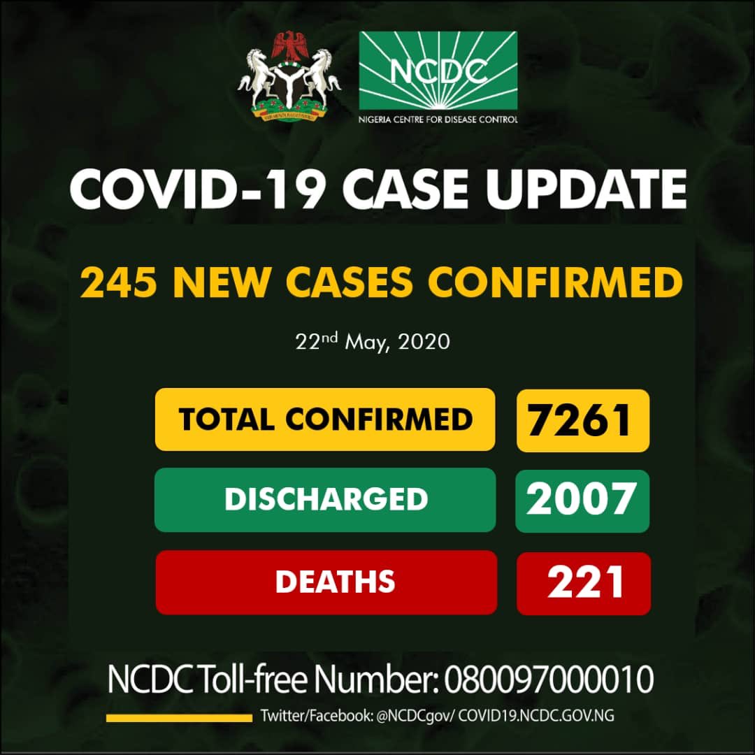 245 new cases of  #COVID19;131-Lagos16-Jigawa13-Ogun12-Borno9-Kaduna9-Oyo9-Rivers9-Ebonyi8-Kano7-Kwara5-Katsina3-Akwa Ibom3-Sokoto2-Bauchi2-Yobe1-Anambra1-Gombe1-Niger1-Ondo1-Plateau1-FCT1-Bayelsa7261 cases of  #COVID19 in NigeriaDischarged: 2007Deaths: 221