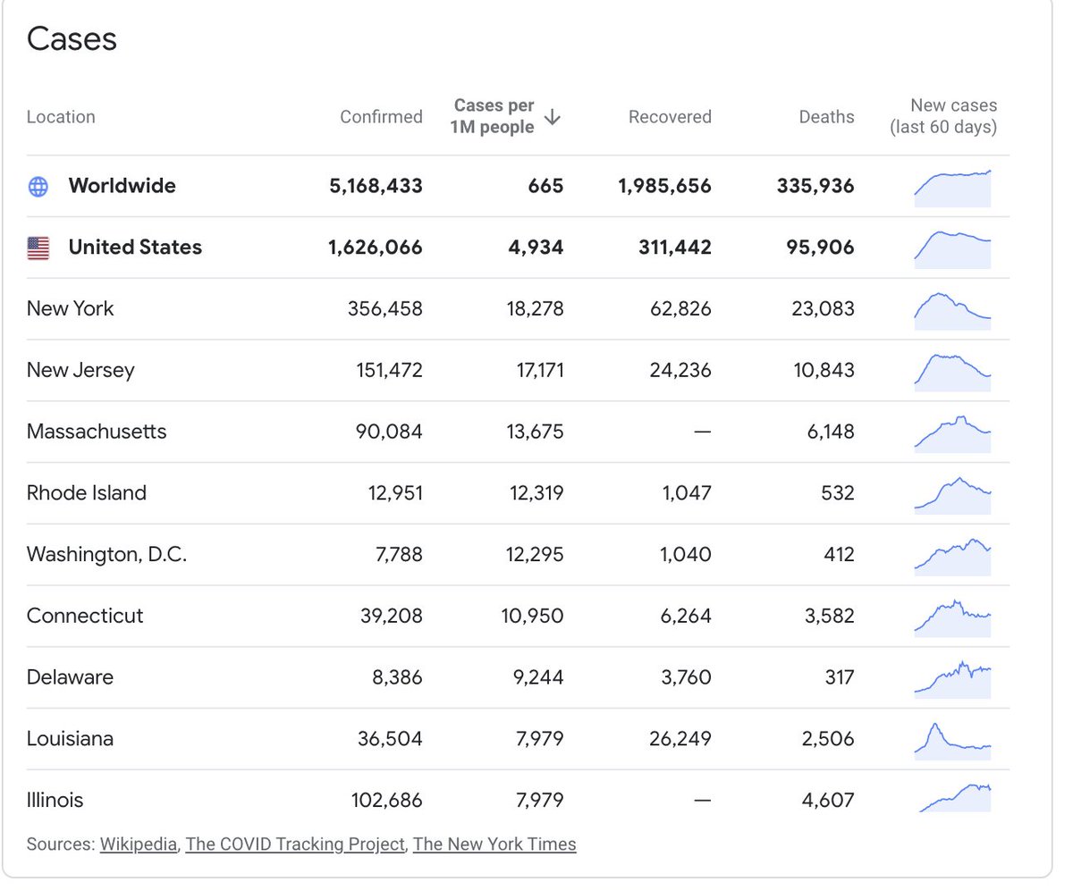 Meanwhile the US' rate per person is more like 5000, but its median is more like 3000 (again this is VERY rough). It's average per state rate is around 32,00, but its median is more like 12,000 (partly because states are arbitrarily sized lol)