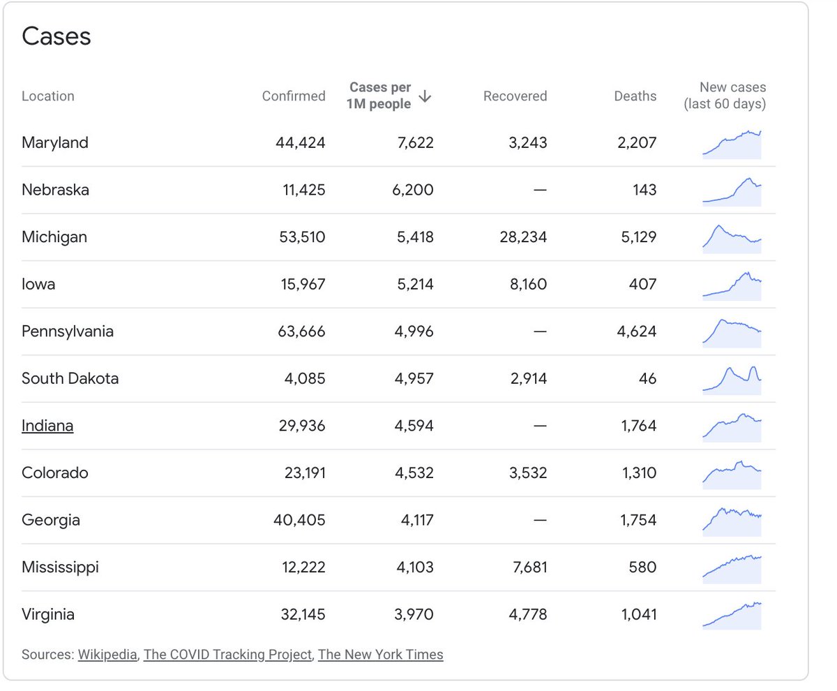 Meanwhile the US' rate per person is more like 5000, but its median is more like 3000 (again this is VERY rough). It's average per state rate is around 32,00, but its median is more like 12,000 (partly because states are arbitrarily sized lol)