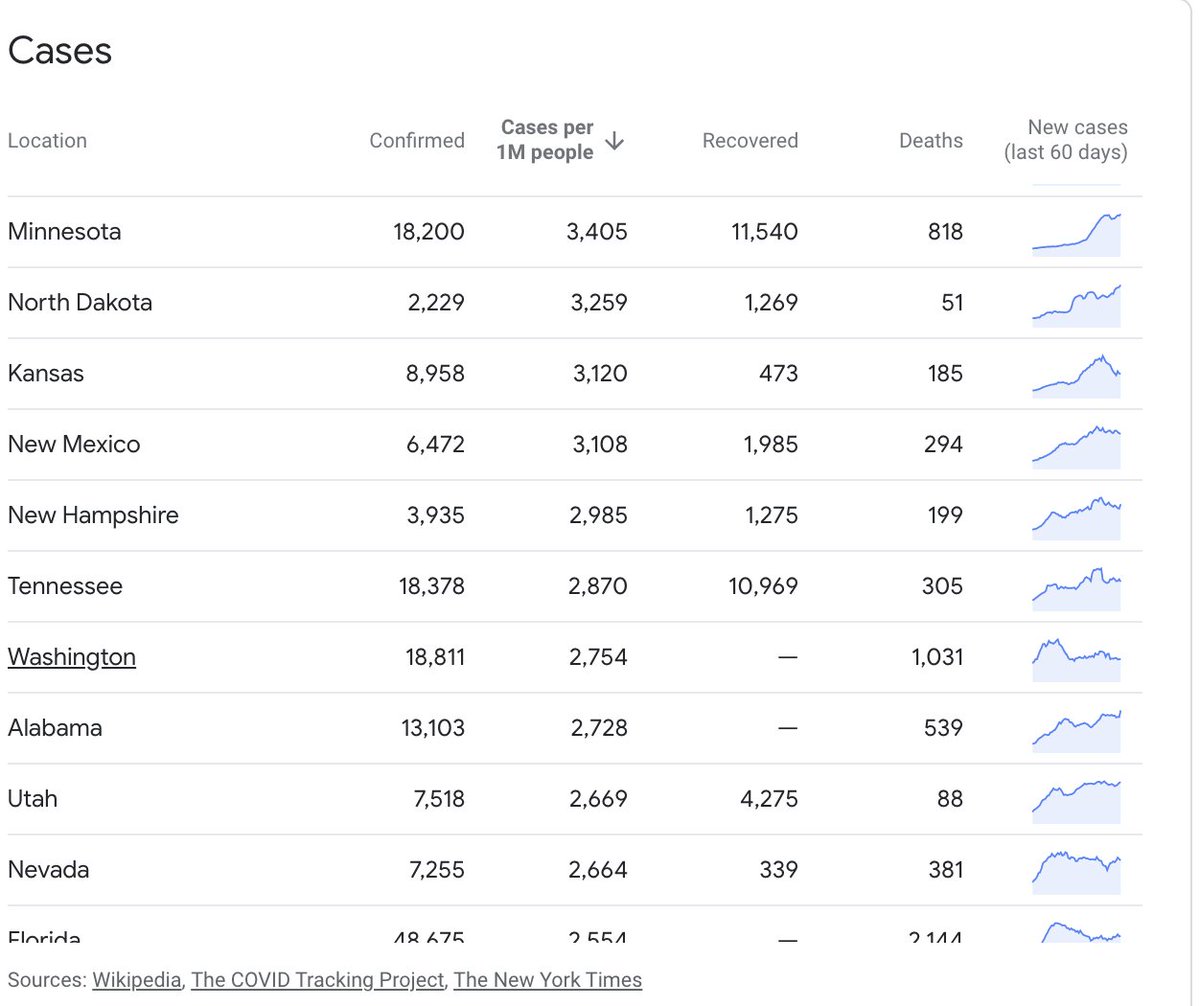 Meanwhile the US' rate per person is more like 5000, but its median is more like 3000 (again this is VERY rough). It's average per state rate is around 32,00, but its median is more like 12,000 (partly because states are arbitrarily sized lol)