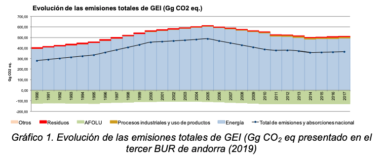 Andorra's 2030 target, unfortunately, has not been strengthened - it's still a 37% reduction from BAU by 2030. BAU emissions are projected at 530Gg CO2e, just slightly higher than today's. 14/