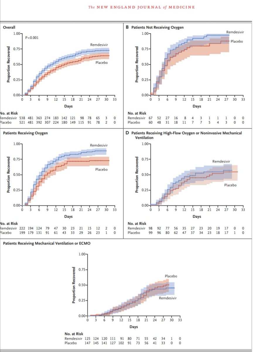 ABsteward's tweet photo. ACTT-1 Study @NIAIDNews  published 🔥🔥🔥@NEJM 
Remdesivir for the Treatment of #COVID19 — Preliminary Report
Via @OncIDPharmd
Cc @EricTopol @MackayIM @V2019N @PulmCrit
https://t.co/khvwlkLFYK https://t.co/V2Ch1ywi4f