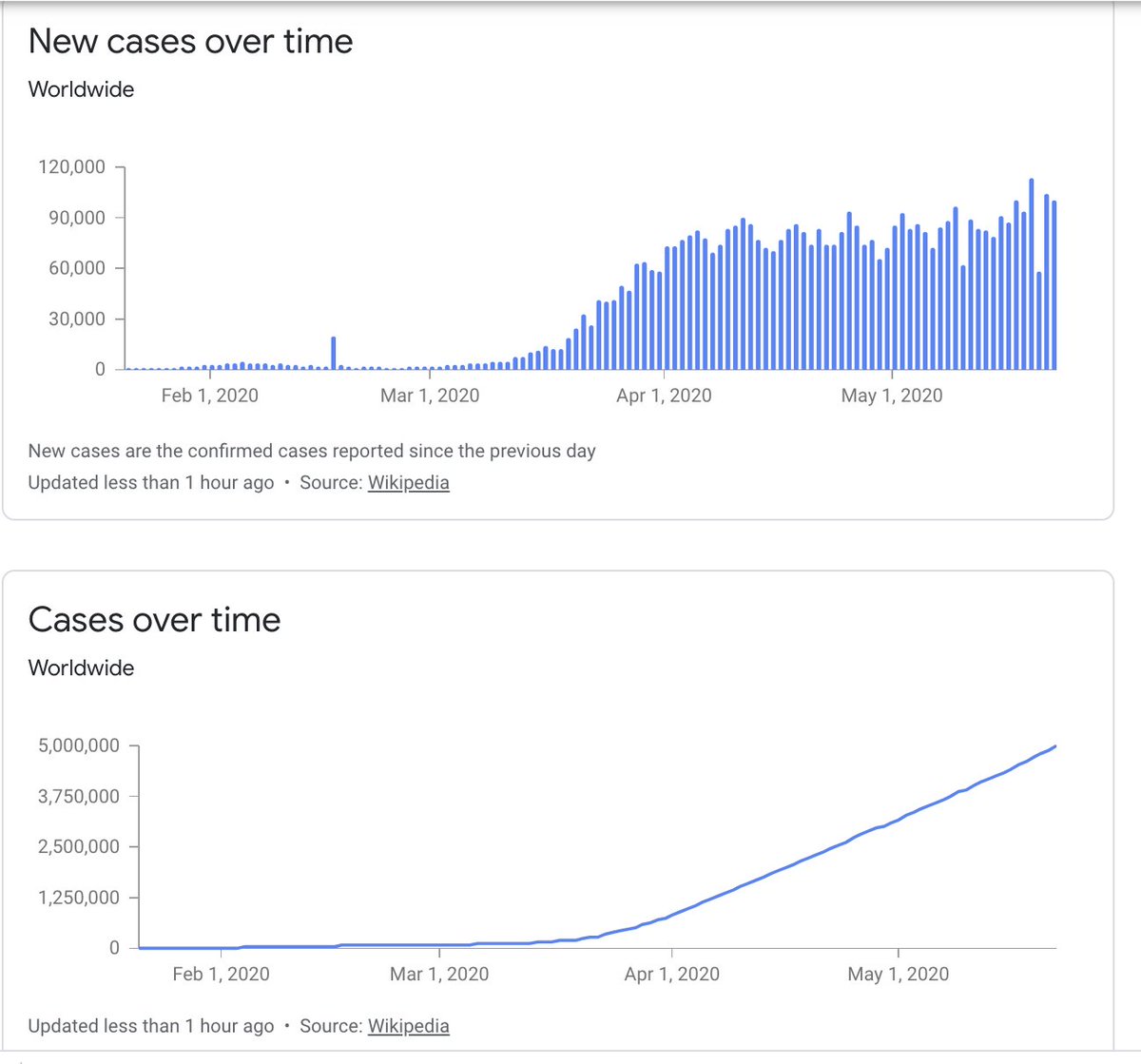 Some of the other cool charts & data sets Google aggregates in daily time. Social network, tracing, GIS, temporal, testing, recovery & death data will eventually probably really fine grained & a global model will reliably be estimated.