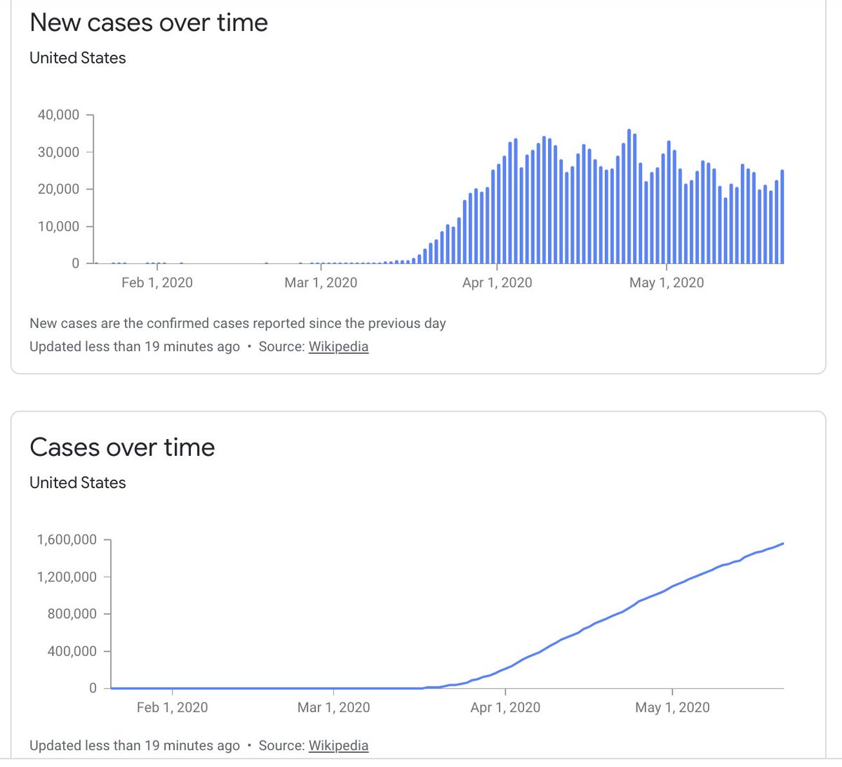 The within-week variation in new cases is very interesting, also it seems that the weekly peaks both here & abroad decline more slowly than the troughs. Cases, deaths, & recoveries as a function of testing, both within & across countries & time is interesting.