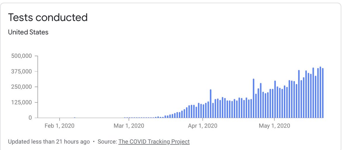 The within-week variation in new cases is very interesting, also it seems that the weekly peaks both here & abroad decline more slowly than the troughs. Cases, deaths, & recoveries as a function of testing, both within & across countries & time is interesting.