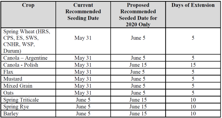 Cool, wet spring weather has coupled with unharvested acres to create harvesting and seeding delays for many producers. As a result, for the 2020 crop year only, AFSC is extending the recommended seeding dates for several crops. Full details at loom.ly/pDuhSWE