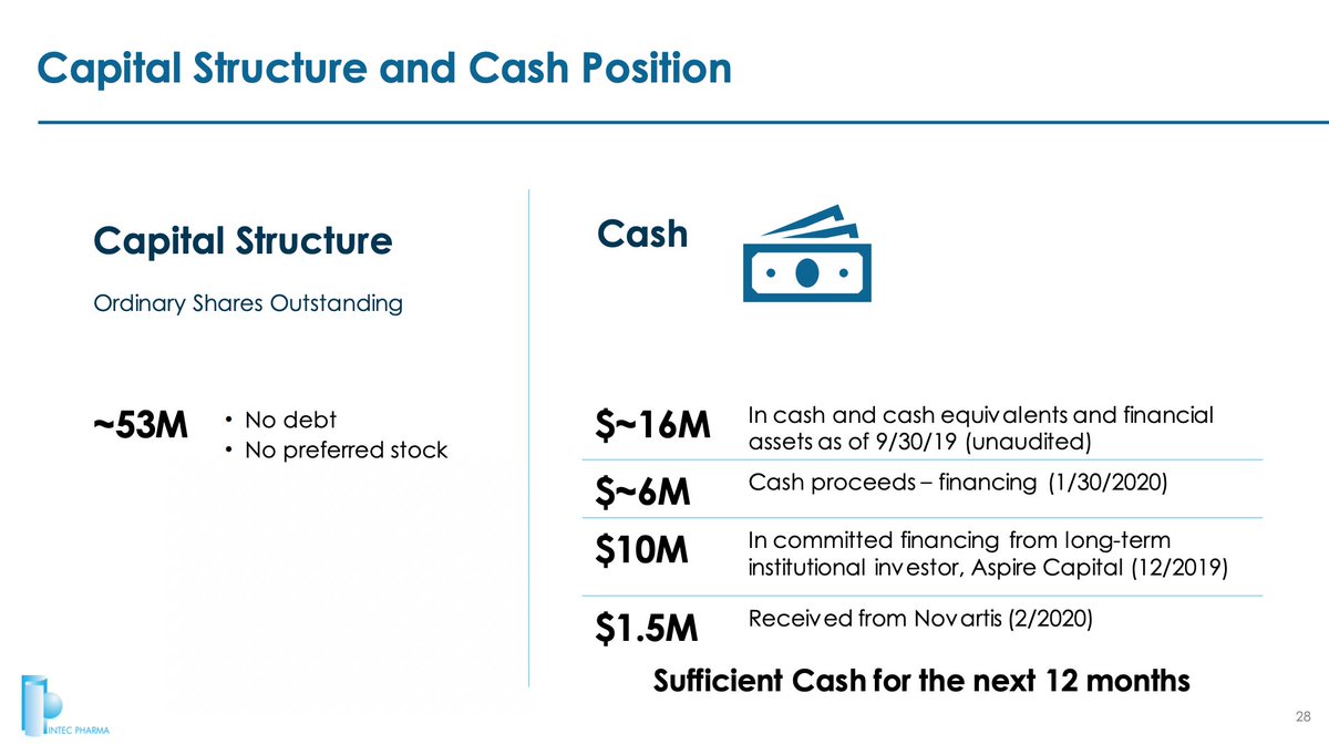 From first quarter financial results (released March 31):Research expenses: down 76%Administrative/General expenses: down 23%Net loss: down 64%Loss per share: down 75%Cash on hand: $10.9M (pre May offering number)(picture from March 5th presentation)