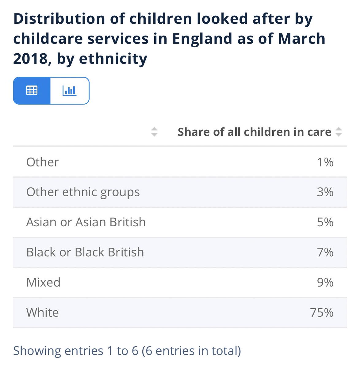 So yes jokes about mixed race Black kids growing up around white family members only aren’t funny to me. There’s a reason mixed race kids are the biggest non-white group in social care, 4 times overrepresented.