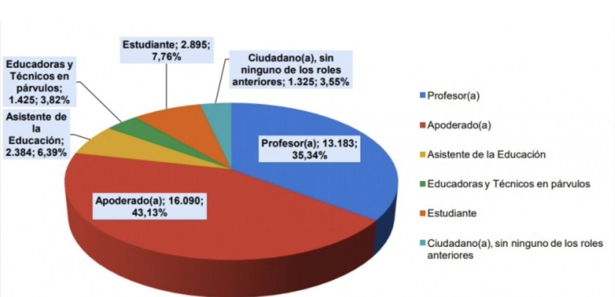 Desde el <a href="/ColegioProfes/">Colegio de Profesoras y Profesores de Chile</a> compartieron los resultados de la #EncuestaMagisterio sobre las medidas que se deben tomar ante la crisis: un 95% cree que se están implementando las medidas para volver a #clasespresenciales 
bit.ly/3bZucUW